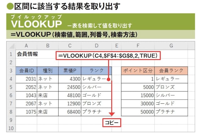 図12 VLOOKUP関数の引数「検索方法」に「TRUE」を指定して、会員ランク条件の表の「ポイント区分」列で、同じ行の累積ポイント以下の最大値を検索。そして、該当するセルと同じ行で、その右の「会員ランク」列にある文字列を取り出している