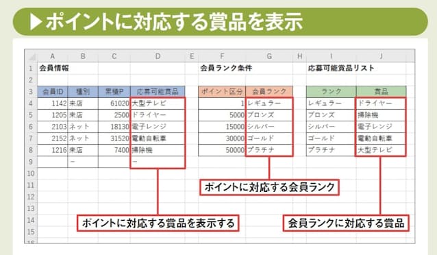 図1 ここからは、累積ポイントに応じて応募可能な賞品を自動的に表示させる数式を紹介する。この例では、検索範囲に直接F4〜 J8セルを指定することも可能だが、実際には2つの表の位置は離れており、個別に指定する必要があるという前提で考えていこう