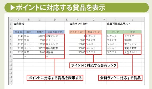 図1　ここからは、累積ポイントに応じて応募可能な賞品を自動的に表示させる数式を紹介する。この例では、検索範囲に直接F4〜 J8セルを指定することも可能だが、実際には2つの表の位置は離れており、個別に指定する必要があるという前提で考えていこう