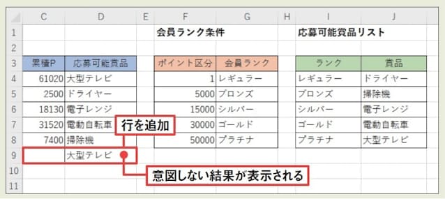 図6 この例では、「検索値」以下の最大値を検索するため、XLOOKUP関数の引数「一致モード」に「−1」を指定している。この数式の場合、累積ポイントが未入力でも「−」にはならず、意図していなかった結果が表示されてしまう