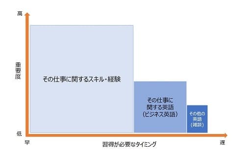 グローバルビジネスでの仕事能力と英語能力の重要度