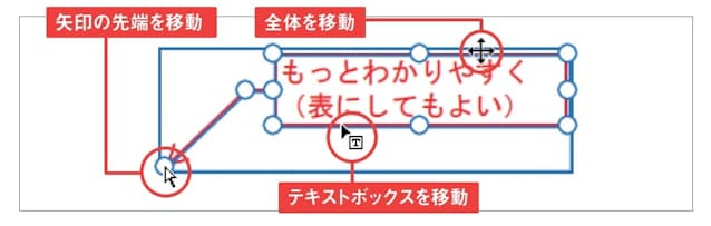 図3　引き出し線付きテキストボックスは、該当箇所を指し示して意見を付けるときに便利。ドラッグする箇所によって移動する部分が異なるので、矢印や文字枠を思い通りに配置できる