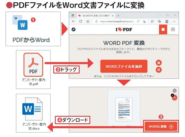 図6　トップページで「PDFからWord」を選び、表示される画面に変換するPDFファイルをドラッグする（1、2）。ファイルがアップロードされた画面で「WORD に変換」ボタンをクリック（3）。ダウンロード画面に切り替わり、Word 文書に変換されたファイルがダウンロードされる（4）。自動でダウンロードされない場合は「WORDをダウンロード」ボタンをクリックする