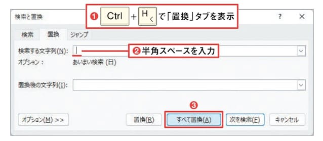 図7　半角スペースを一括削除するときは、「Ctrl」＋「H」キーで「検索と置換」ダイアログボックスの「置換」タブを表示（1）。「検索する文字列」にカーソルを置いた状態で「Shift」＋スペースキーを押し、半角スペースを入力する（2）。「すべて置換」ボタンをクリックする（3）。結果のメッセージが表示されるので「OK」ボタンをクリックする