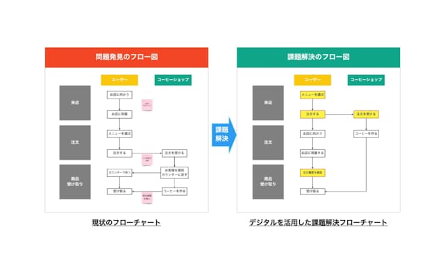 コーヒーショップの売上拡大策は?ライフイズテックがDX人材育成で活用するフローチャート事例