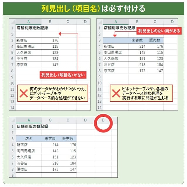 図1 リスト(一覧表)を作る際は、列見出し(項目名)を必ず付ける。そうしないと見た目でわかりづらいだけでなく、ピボットテーブルやオートフィルター、データベース関数、Power BIなど各種のデータベース的な処理を実行する際に問題が起こる