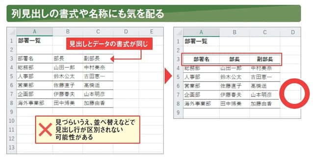 図2 見出し行にはフォントの書式、配置、背景色などの書式を設定する。人が見やすいだけでなく、Excelが見出し行とデータ行を区別しやすいように配慮する