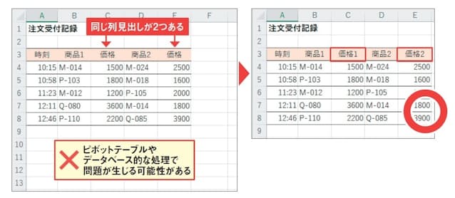 図3 同じ列見出しが複 数あるとデータベース的な処理で問題が生じる可能性がある「商品1」「商品2」に合わせて、2つある「価格」も区別できるようにする