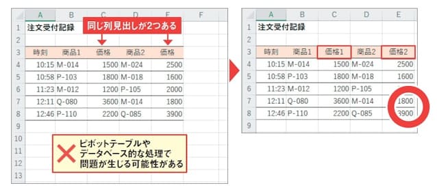 図3　同じ列見出しが複 数あるとデータベース的な処理で問題が生じる可能性がある「商品1」「商品2」に合わせて、2つある「価格」も区別できるようにする