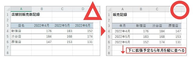 図7 予算表などは慣例的に年月を横軸にすることが多く、印刷して会議で配るだけならそれでもよい。だが、データを蓄積してデータベース的な処理をするつもりなら、年月を縦に並べる。今後、右ではなく下に拡張する形でリストを作るのがポイントだ