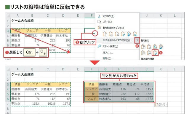 図8 縦横反転したいセル範囲を選択してコピー(1)。貼り付け先セルを右クリックして「形式を選択して貼り付け」から「行/列の入れ替え」を選ぶ(2〜4)