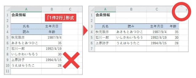 図10 1件のデータを複数行に分けて入力すると、ピボットテーブルや並べ替え、オートフィルターといったデータベース的な処理がまったくできない。リフィル用紙への印刷など特殊なケースを除いてNGの典型だ