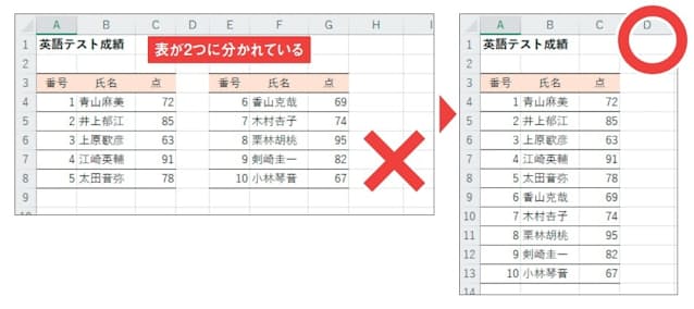 図11 印刷レイアウト上の理由で表を分割すると、データベース的な処理をまとめてできない。自分は印刷だけに使うつもりでも、Excel上級者の同僚はピボットテーブルで処理したいかもしれない。職場のExcelシートではマナーを守ろう