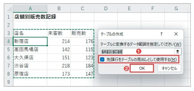 図13 リストの範囲が自動認識されて「テーブルの作成」画面が開く。Excel が見出し行を自動認識した場合は「先頭行を⋯」がチェックされるが、そうでない場合は必ず手動でチェックして「OK」を押す(1、2)