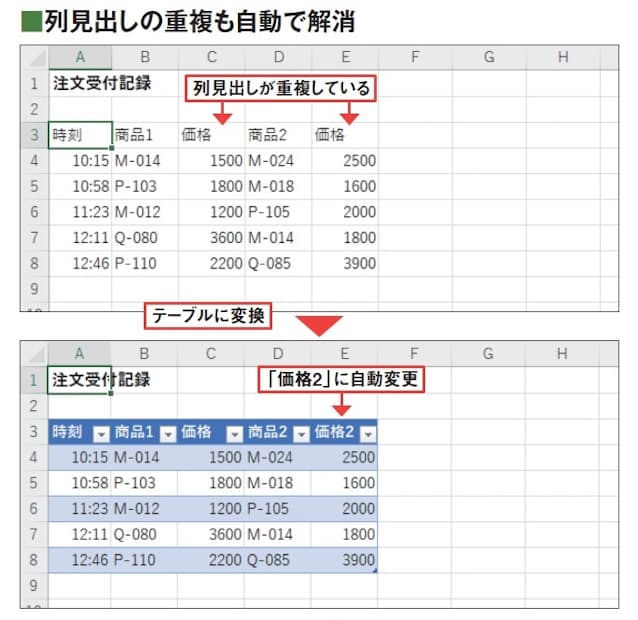 図15 同じ列見出しがあってもテーブルに変換すると、自動的に「価格2」などと変更され、列見出しがかぶらないようにしてくれる
