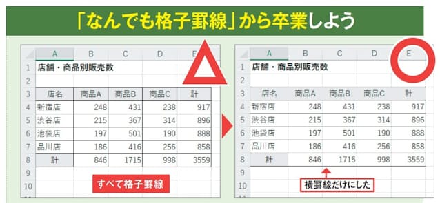 図1　格子罫線は国内ではよく使われるスタイルであり、必ずしもNGではないが、デザイン的にはありきたりで平板。横罫線だけにすると欧米スタイルっぽくなり、横に目で追いやすくなる