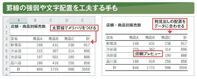 図2 さらに通常の細い罫線と太めの罫線でメリハリをつけるとよい。また、項目名の文字配置をデータに合わせると、印刷した際に項目の区切りが明確になる。ただし、右揃えにした項目名は、テーブルに変換した際にオートフィルター矢印で右端が隠れてしまうので一長一短だ