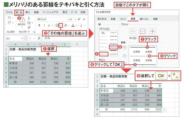 図3 表全体を選択して罫線の設定画面を開く(1〜3)。内部を細罫線(4、5)、上下端を太罫線にして「OK」を押す(6〜8)。次にデータ範囲を選択して「Ctrl」+「Y」キー(直前の機能の繰り返し)を押すと(9)、図2のように仕上がる