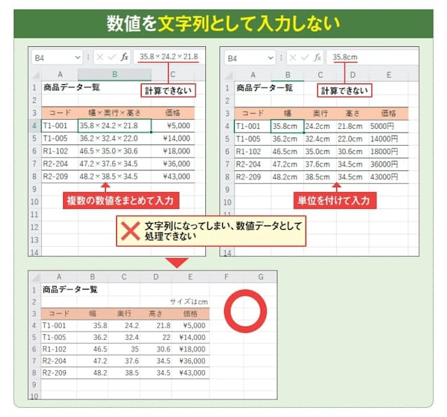 図1 上のように数値を文字列として入力すると、「幅が40未満に絞り込む」といったデータ処理ができない。幅、奥行、高さを「×」でつないだ文字列にするなどデータベース処理的には論外。また、「cm」といった単位の文字列を付けると、数値として計算できなくなってしまう。この例では幅、奥行、高さのそれぞれを数値として別々のセルに入力するのが正解