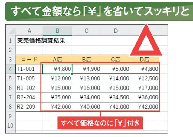 図9 表データのほとんどが価格だとわかっている場合、「¥」などの単位はないほうがスッキリする