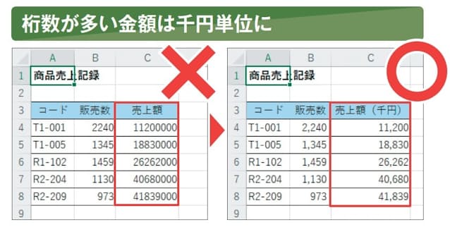 図11 桁数の多い金額などをそのまま入力して表示するのは不親切。千円単位や百万円単位にするのがマナーだ。きちんと単位も添える