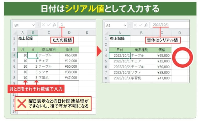 図1　日付は日付データ（シリアル値）として入力する。年月日を「/」で区切って入力すると日付データと見なされ、自動的にその日付の表示形式が設定される。なお、シリアル値は1900年1月1日を1として1日に1ずつ増える整数