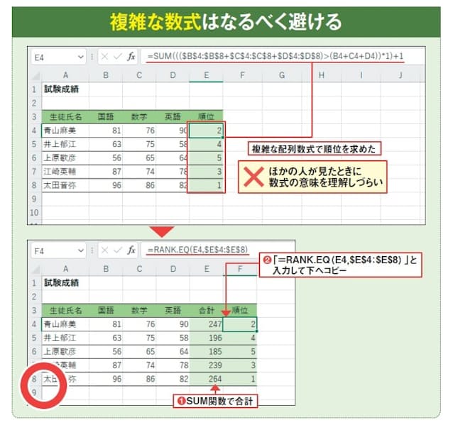 図1　国語、数学、英語の点数の合計から、各生徒の順位を求めたい。作業セルを使わないとかなり複雑な配列数式になってしまい、ほかの人が理解しづらい。まずは合計を求め、その順位を求める形にすれば、数式の意味がわかりやすくなる（1、2）