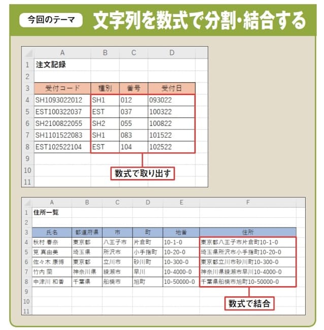 図1 今回は、文字列操作のための基本的な関数を紹介する。具体的には、注文記録の受付コードから、位置と文字数を指定して一部を取り出したり、複数のセルに入力されている住所をすべて結合して1つの文字列にしたりといった操作だ