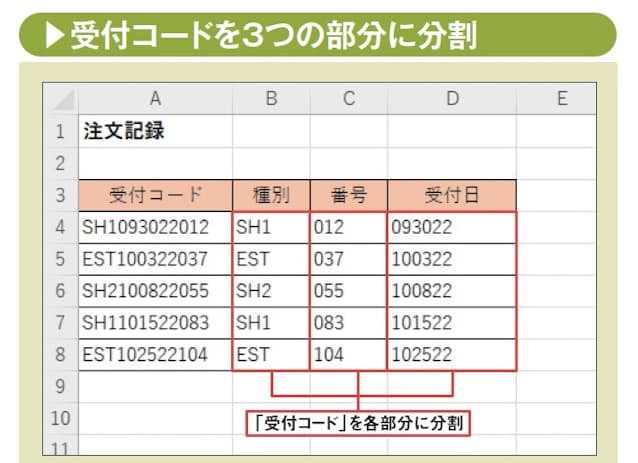 図2 注文記録表に入力された「受付コード」は、先頭の3文字が注文方法(特定の店舗やネット)を表す種別、末尾の3文字が通し番号、4文字目から9文字目までは月・日・年を各2桁で表した受付日を意味する。ここでは、数式を使ってそれぞれの部分を取り出そう