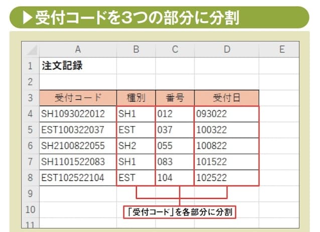 図2　注文記録表に入力された「受付コード」は、先頭の3文字が注文方法（特定の店舗やネット）を表す種別、末尾の3文字が通し番号、4文字目から9文字目までは月・日・年を各2桁で表した受付日を意味する。ここでは、数式を使ってそれぞれの部分を取り出そう