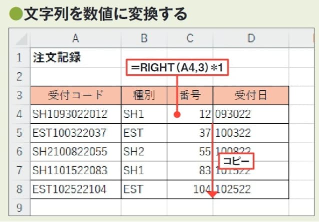 図2 数字だけで構成される文字列は、1を掛けたり0を足したりといった結果を変えない演算をすることで、数値データに変換できる。VALUE関数なども同様の処理だが、「*1 」のほうが、数式が簡潔になる