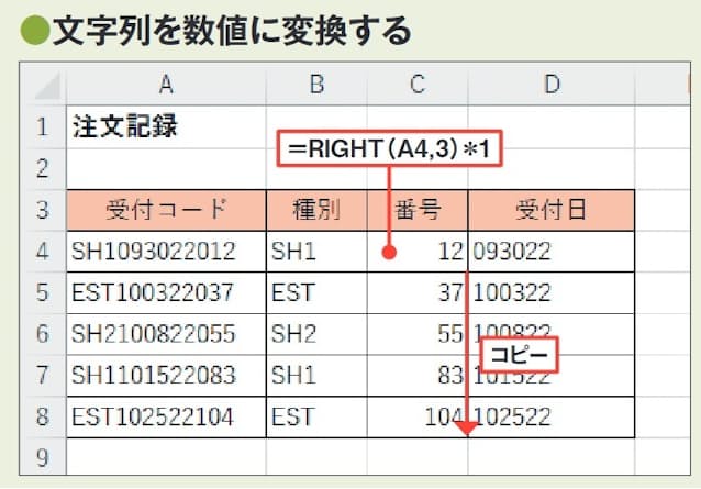 図2　数字だけで構成される文字列は、1を掛けたり0を足したりといった結果を変えない演算をすることで、数値データに変換できる。VALUE関数なども同様の処理だが、「＊1 」のほうが、数式が簡潔になる