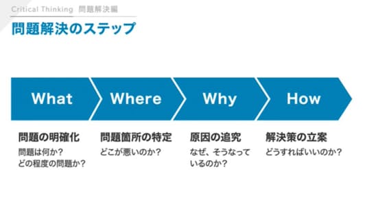 GLOBIS学び放題「クリティカル・シンキング2（問題解決編）」より