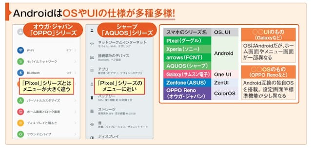 図1 Androidスマホは、端末によってメニューの名前や構成などが変わる。これはOSやUIなどをメーカーが独自にカスタマイズできるためだ。標準はグーグルの「Pixel」シリーズ。海外メーカーでは、「○○UI 」や「○○OS 」採用とうたうところも多い。OSやUIに手を加えた端末ほどメニュー構成が大きく異なる傾向にある