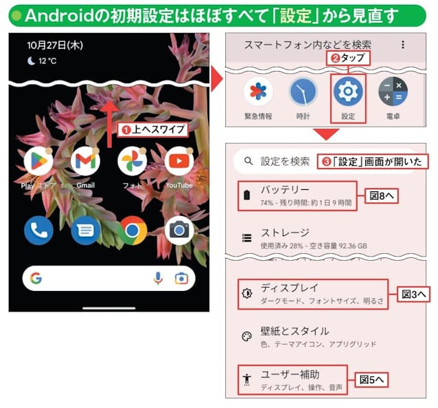 図2 Android OSの初期設定は、メニューにある「設定」から変更する。開き方はメーカーや機種によって異なるが、グーグル純正の「Pixel」シリーズは、ホーム画面を上へスワイプ（1）。開いたアプリの一覧で「設定」をタップすると、設定画面が開く（2、3）