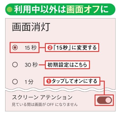 図4　画面の消灯時間は短いほうがよい。ただし、短かすぎるとウェブページなどを読み終わる前に画面がオフになる。この問題を解決するのが「画面消灯」設定（図3上参照）の「スクリーンアテンション」（1）。この機能を使えば、最短の15 秒にしても（2）、画面を見ている間は画面がオフにならない