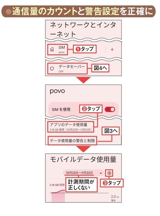 図2 Pixel 6の場合、OS標準の通信量チェッカー機能は、セットアップした日を基準に1カ月間の通信量をカウントする。通常、キャリアは毎月1日から1カ月間で計測しているため、これでは計測する意味がない。必ずキャリアと同じリセット日に変更しよう（1〜3）