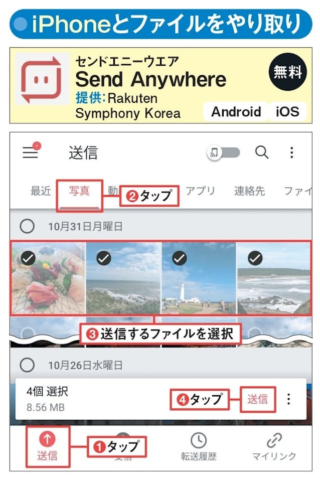 図10　パソコンだけでなくiPhoneユーザーともファイルをやり取りするには「Send Anywhere」アプリを使うとよい。起動して「送信」をタップ（1）。写真の場合は「写真」を選んで送りたいものを選択（2、3）。「送信」を押す（4）