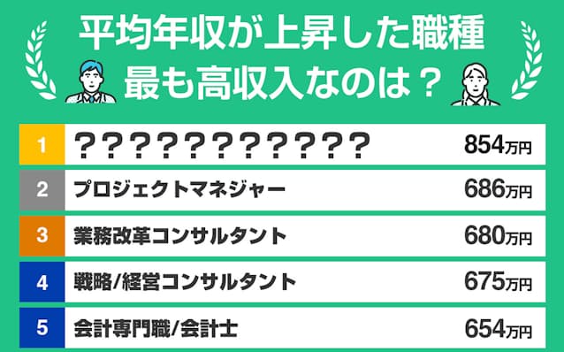 転職サイト「doda」の調査データを元に2022年に平均年収が上昇した職種を年収順にランキング化した。