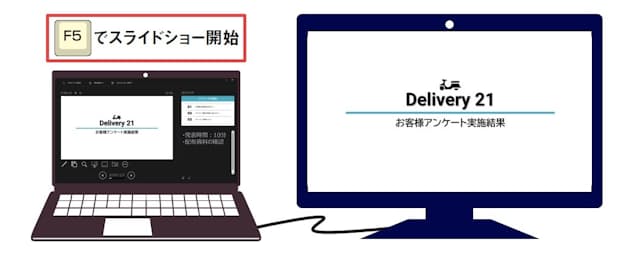 図18 「F5」キーを押してスライドショーを開始。ディスプレーを2台つないでいると、自動的にうち1台で発表者ツールが開く。聴衆向けのもう1台にはスライドが全画面で表示される