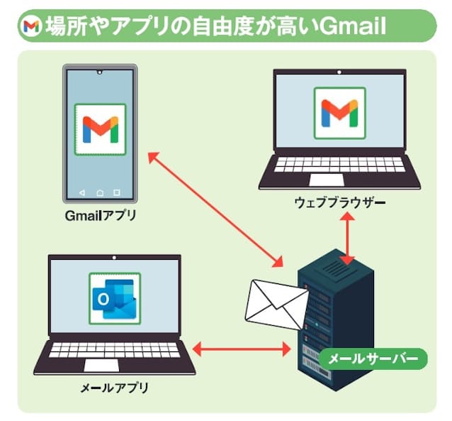 図2 サーバーでメールの管理を行うGmailでは、ウェブブラウザーだけでなく、スマホなどのGmail用アプリや、Outlookなどのメールアプリからもメールの読み書きができる