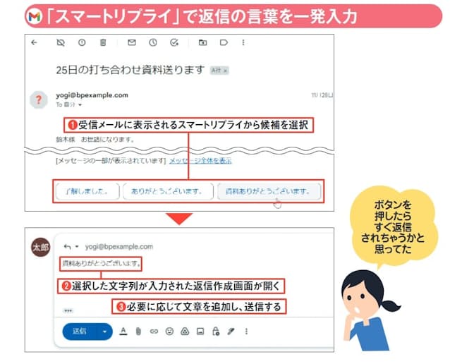図1 簡単な返事を出したいときには、受信メール最下段に表示される3つの候補から選択する(1)。すると、その文字列が入力された返信作成画面が開くので、必要に応じて書き足して返信すればよい(2、3)
