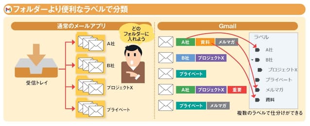 図1 通常のメールアプリでは、メールをフォルダーで分けて整理する(左)。Gmailでは、メールごとに複数のラベルを付けることができ、ラベルを選択すれば、そのラベルを付けたメールの一覧を表示できる(右)