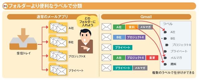 図1　通常のメールアプリでは、メールをフォルダーで分けて整理する（左）。Gmailでは、メールごとに複数のラベルを付けることができ、ラベルを選択すれば、そのラベルを付けたメールの一覧を表示できる（右）