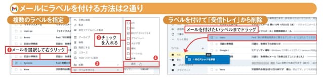 図3 ラベルを付けるだけなら、メールを右クリックして「ラベルを付ける」からラベルを選択する(1〜4)。メールにラベルを付けて「受信トレイ」から消すには、メールをラベルまでドラッグするのが簡単だ(右図)