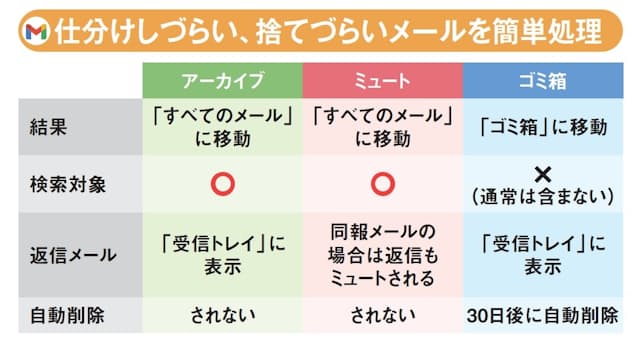 図6 完全に消す場合は「ゴミ箱」、ラベルでは仕分けられないが消せないメールは「アーカイブ」、重要でない同報メールは「ミュート」を使うとよい