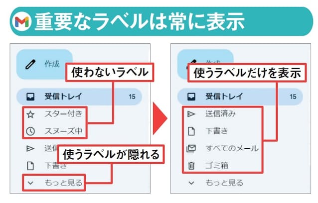 図8 メニューに常時表示するラベルと、「もっと見る」で表示するラベルがある。使わないラベルが表示されているなら、普段使用するラベルだけに絞ろう