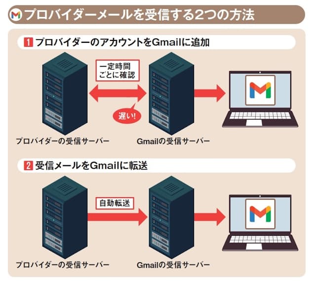 図1　プロバイダーのメールをGmailで受信する方法は、2つある。プロバイダーのメールアカウントを追加した場合、受信までに数分から数十分のタイムラグが発生する（1）。プロバイダーから転送する場合は瞬時に届く（2）