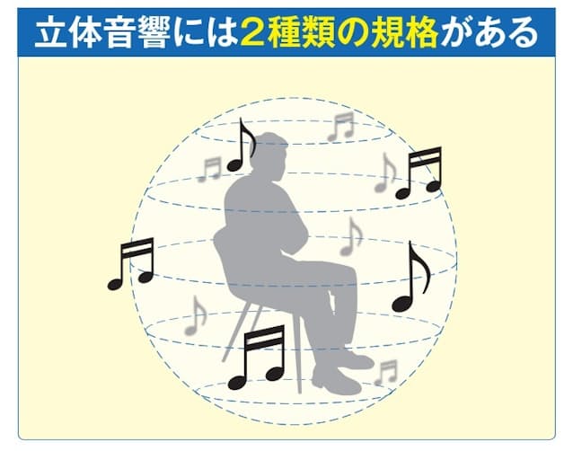 図1 スマホなどで楽しめる立体音響技術は、「360 Reality Audio」と「ドルビーアトモス」。どちらも音源に位置情報を付加することで、臨場感ある音場を実現する。前者が図のように全方位に広がるのに対し、後者は上半球という違いがある