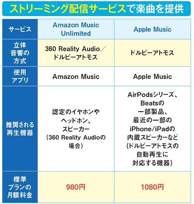 図2 Amazon Music Unlimitedでは360 Reality Audioとドルビーアトモスの2種類の立体音響を配信。Apple Musicではドルビーアトモスを利用した立体音響を配信する。いずれのサービスも標準プランのまま追加料金なしで聴ける